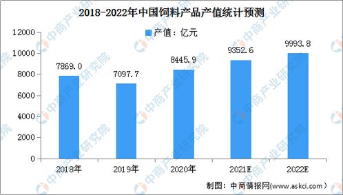 2022年中國飼料行業(yè)市場現(xiàn)狀及發(fā)展前景預(yù)測分析
